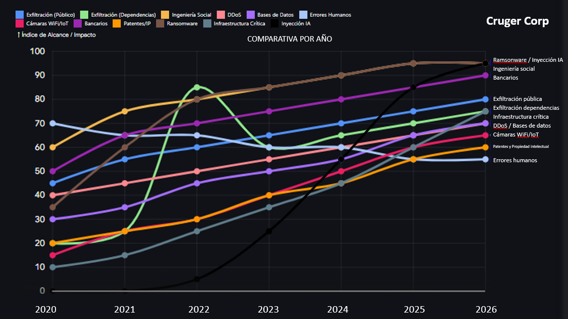 Gráfico de Vulnerabilidades y Tendencias
